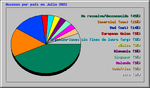 Accesos por pas en Julio 2021