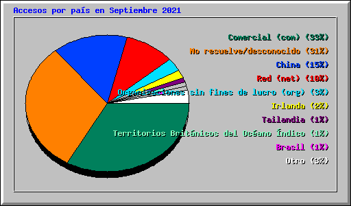 Accesos por pas en Septiembre 2021
