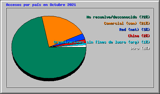 Accesos por pas en Octubre 2021