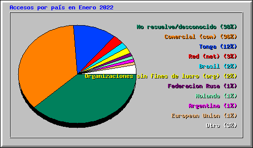 Accesos por pas en Enero 2022
