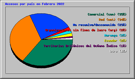 Accesos por pas en Febrero 2022