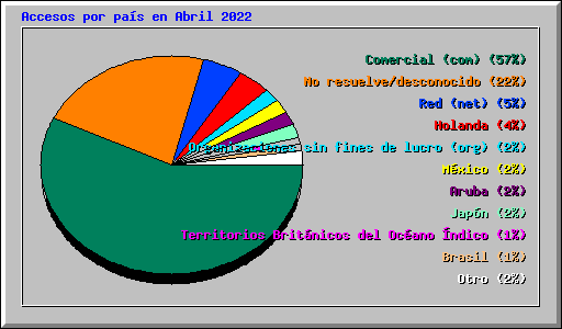 Accesos por pas en Abril 2022