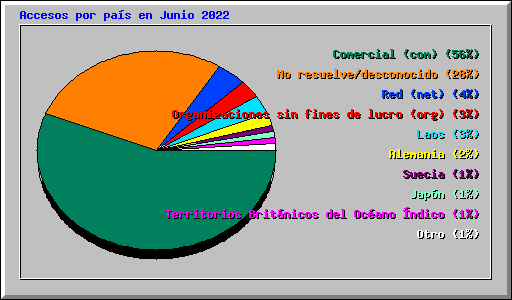 Accesos por pas en Junio 2022