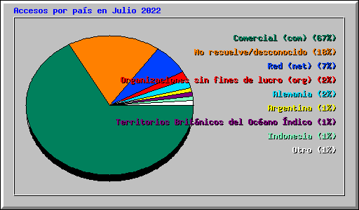Accesos por pas en Julio 2022