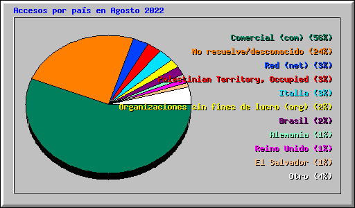 Accesos por pas en Agosto 2022