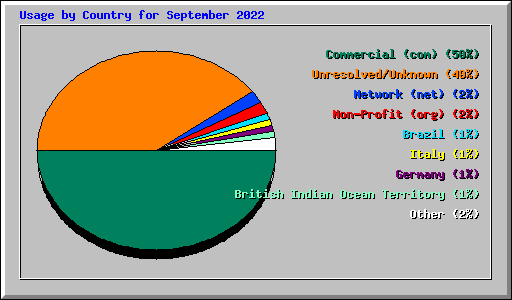 Usage by Country for September 2022