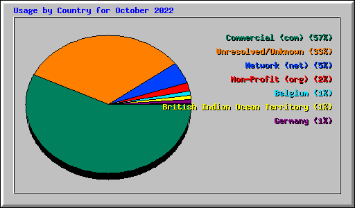 Usage by Country for October 2022