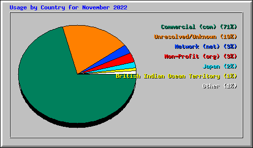 Usage by Country for November 2022