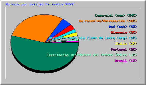 Accesos por pas en Diciembre 2022