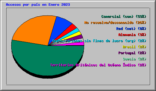 Accesos por pas en Enero 2023