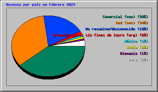 Accesos por pas en Febrero 2023