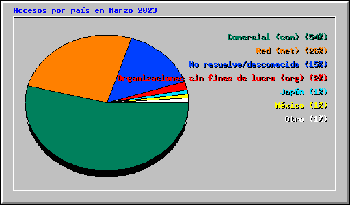 Accesos por pas en Marzo 2023