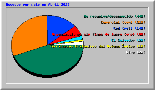 Accesos por pas en Abril 2023