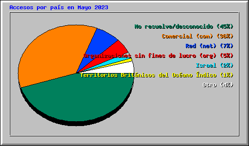 Accesos por pas en Mayo 2023