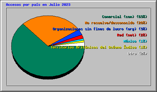 Accesos por pas en Julio 2023
