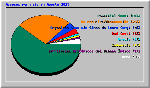 Accesos por pas en Agosto 2023