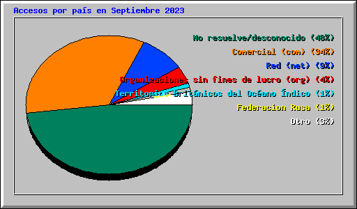 Accesos por pas en Septiembre 2023