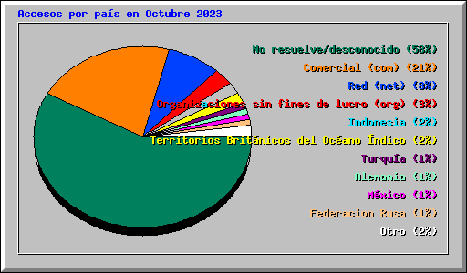 Accesos por pas en Octubre 2023