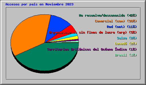 Accesos por pas en Noviembre 2023