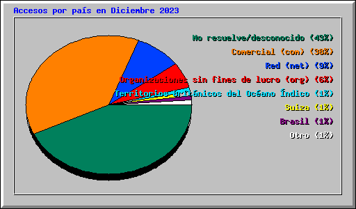 Accesos por pas en Diciembre 2023