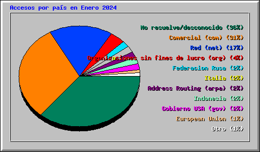 Accesos por pas en Enero 2024