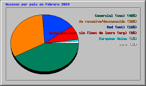 Accesos por pas en Febrero 2024