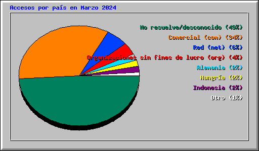 Accesos por pas en Marzo 2024