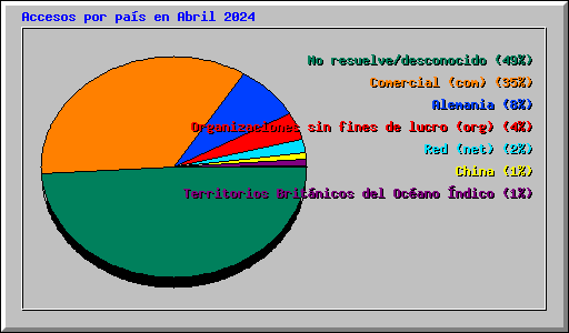 Accesos por pas en Abril 2024