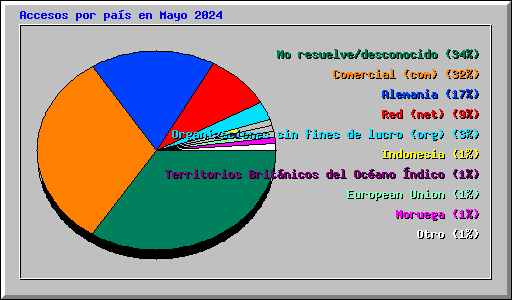 Accesos por pas en Mayo 2024