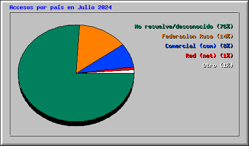 Accesos por pas en Julio 2024