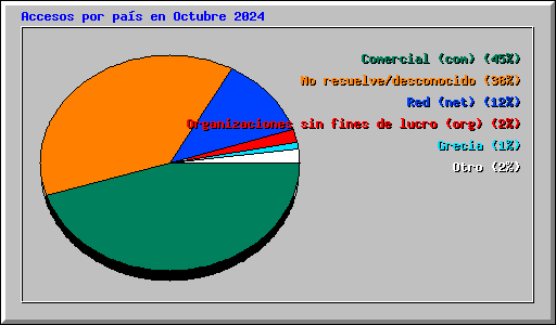 Accesos por pas en Octubre 2024