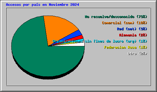 Accesos por pas en Noviembre 2024