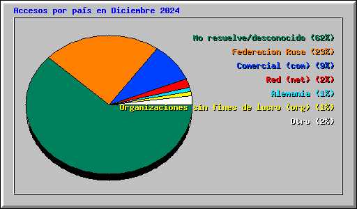 Accesos por pas en Diciembre 2024