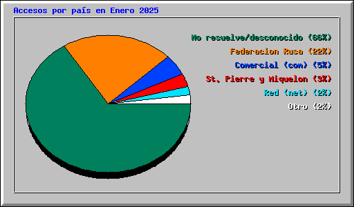 Accesos por pas en Enero 2025
