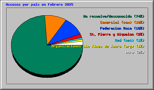Accesos por pas en Febrero 2025