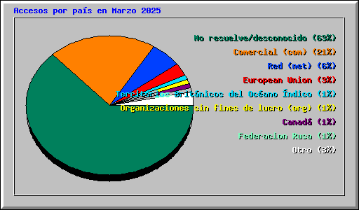 Accesos por pas en Marzo 2025