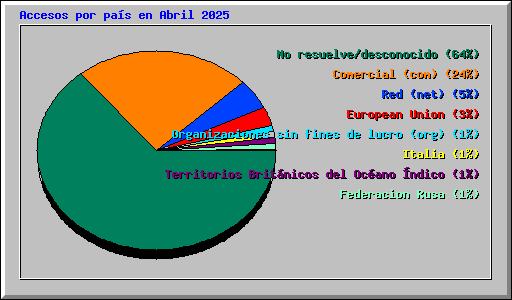 Accesos por pas en Abril 2025