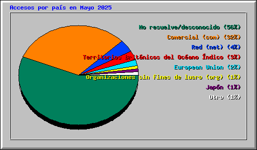 Accesos por pas en Mayo 2025
