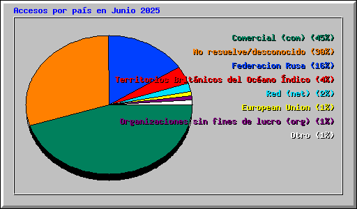 Accesos por pas en Junio 2025