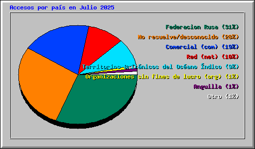 Accesos por pas en Julio 2025