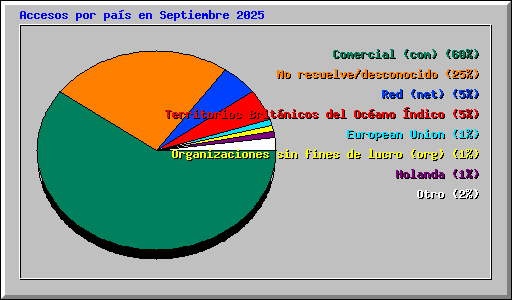 Accesos por pas en Septiembre 2025
