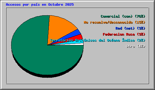 Accesos por pas en Octubre 2025