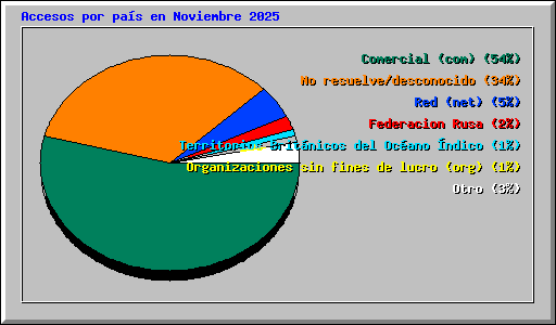Accesos por pas en Noviembre 2025