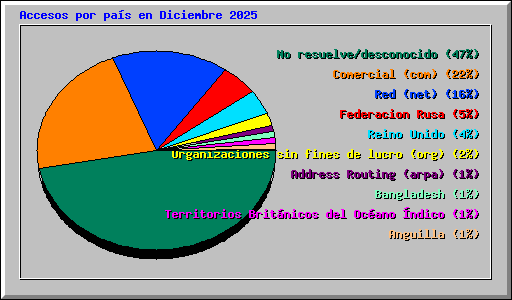 Accesos por pas en Diciembre 2025