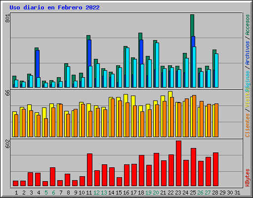 Uso diario en Febrero 2022