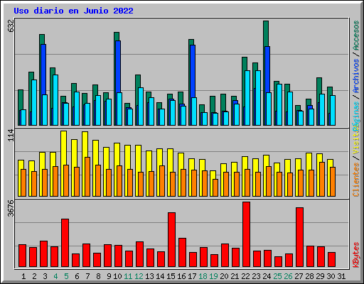 Uso diario en Junio 2022