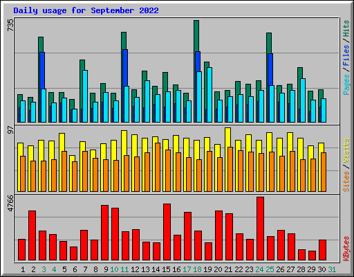 Daily usage for September 2022