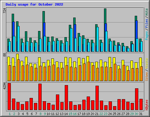 Daily usage for October 2022