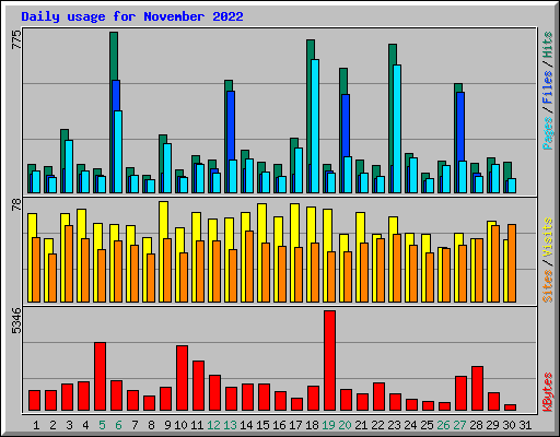 Daily usage for November 2022