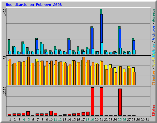Uso diario en Febrero 2023